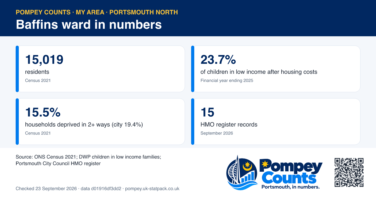 Tiles of official figures for Baffins ward: 15,019 residents, 23.7% of children in low income after housing costs, 15.5% households deprived in 2+ ways (city 19.4%), 15 HMO register records.