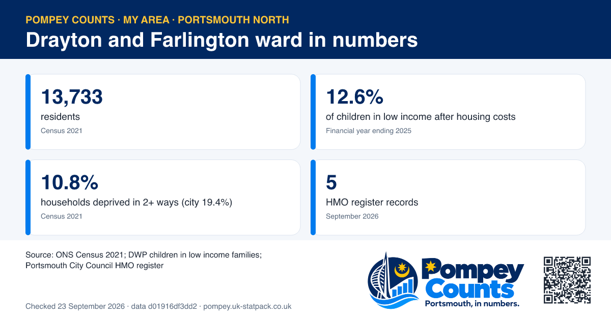 Tiles of official figures for Drayton and Farlington ward: 13,733 residents, 12.6% of children in low income after housing costs, 10.8% households deprived in 2+ ways (city 19.4%), 5 HMO register records.