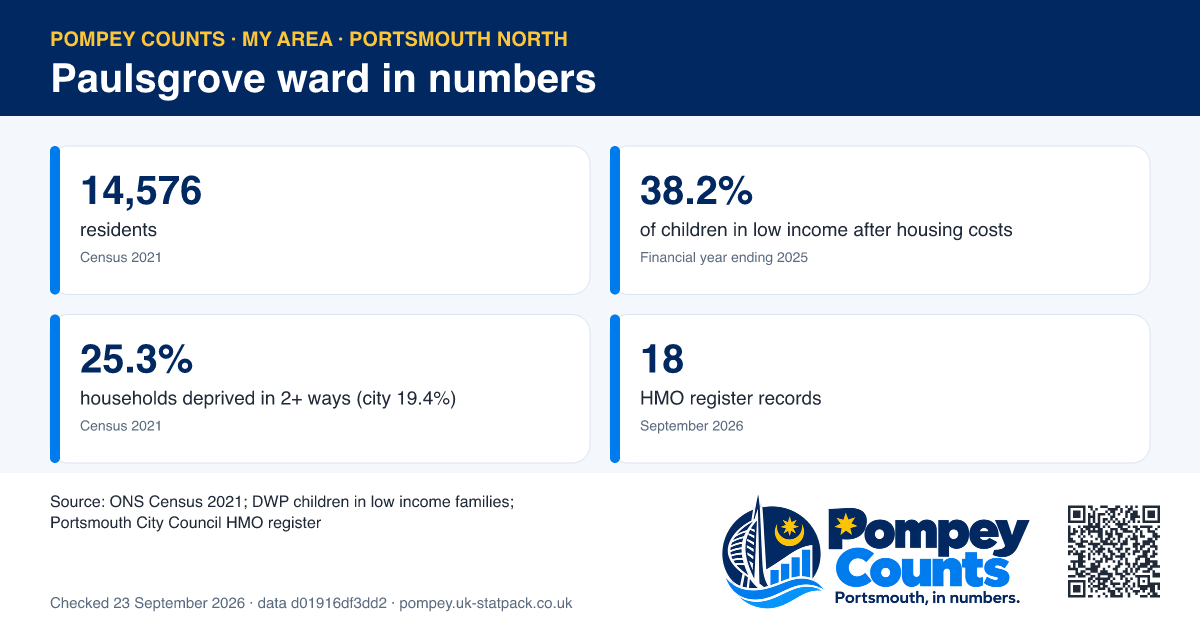 Tiles of official figures for Paulsgrove ward: 14,576 residents, 38.2% of children in low income after housing costs, 25.3% households deprived in 2+ ways (city 19.4%), 18 HMO register records.