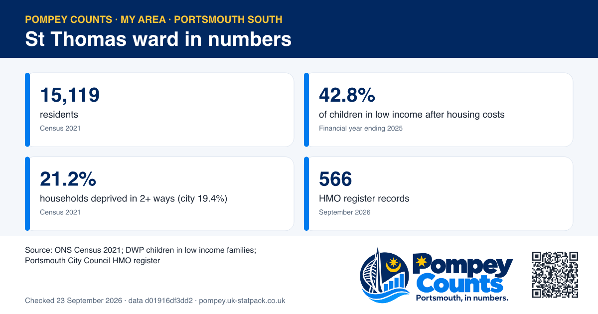 Tiles of official figures for St Thomas ward: 15,119 residents, 42.8% of children in low income after housing costs, 21.2% households deprived in 2+ ways (city 19.4%), 566 HMO register records.