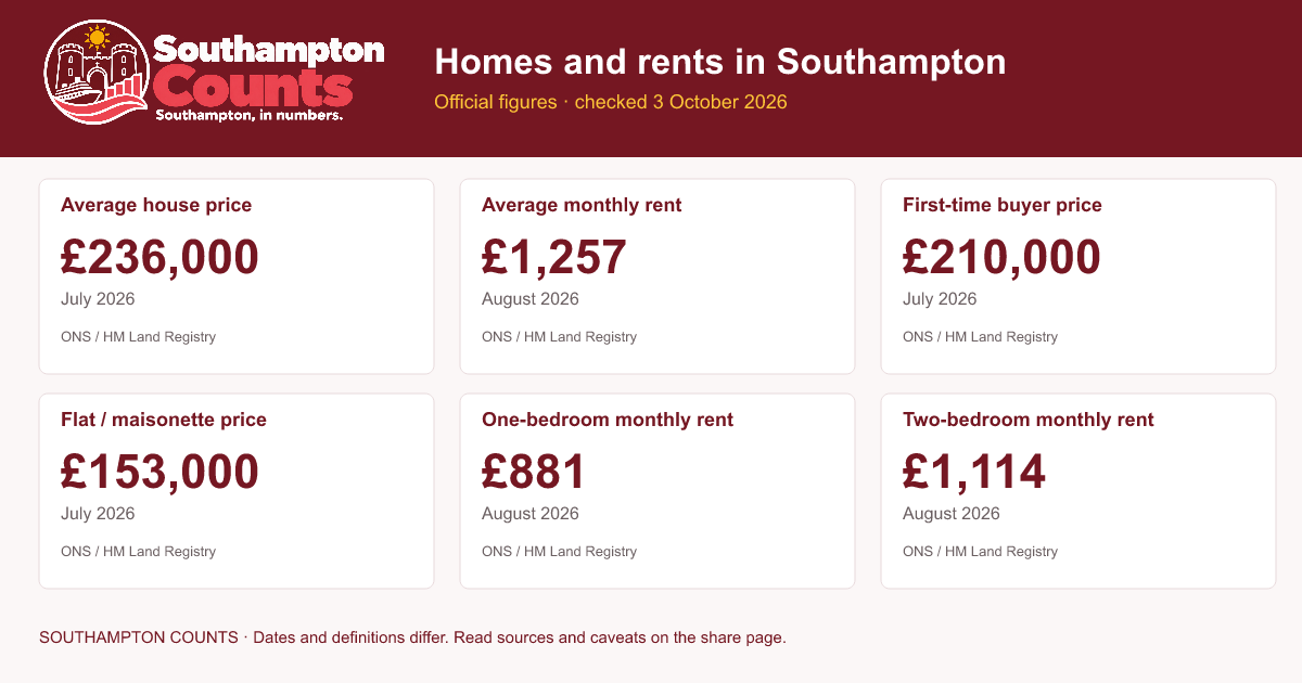Homes and rents in Southampton