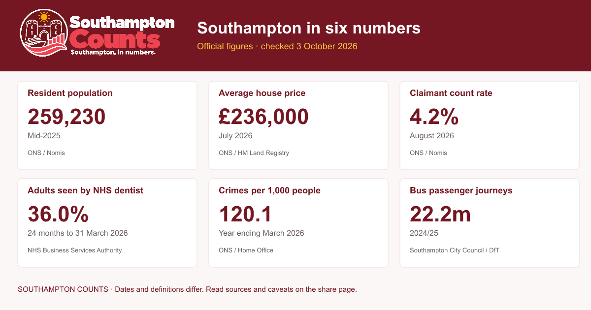 Southampton in six numbers